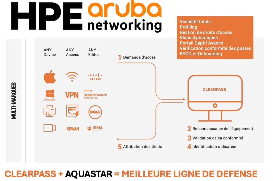 Clearpass For Network Secure Access Control